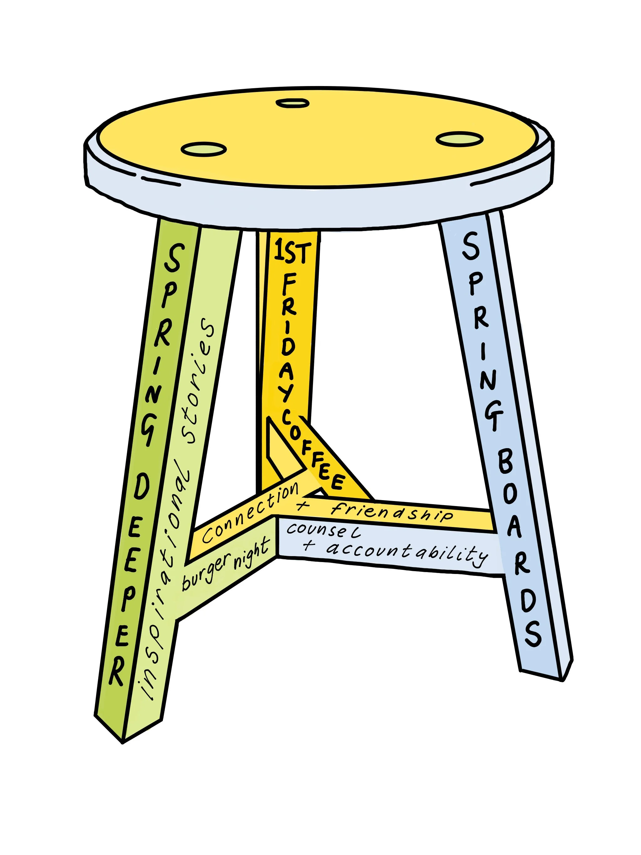 A hand-drawn three-legged stool, its legs labelled with Bristol Spring's rhythms — First Friday Coffee, Burger & Pint Night and Springboards — resting on connection, friendship, counsel and accountability.
